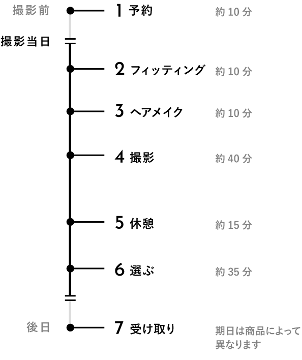 撮影前-1予約:約10分 撮影当日- 2フィッティング:約20分 3ヘアメイク:約20分 4撮影:約60分 5商品を選ぶ:約20分 後日-6受け取り:数日（商品によって異なります）